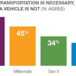 The Era of Car Ownership Is Over. And These 4 Charts Prove It ...